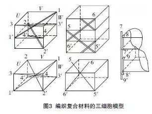 编织复合材料的三细胞模型
