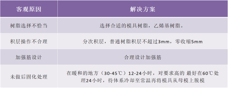玻璃钢卫浴洁具的模具生产问题解析：变形