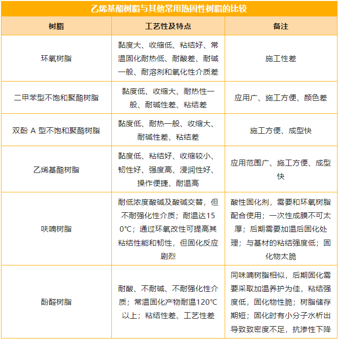 乙烯基酯树脂与其他常用热固性树脂的比较