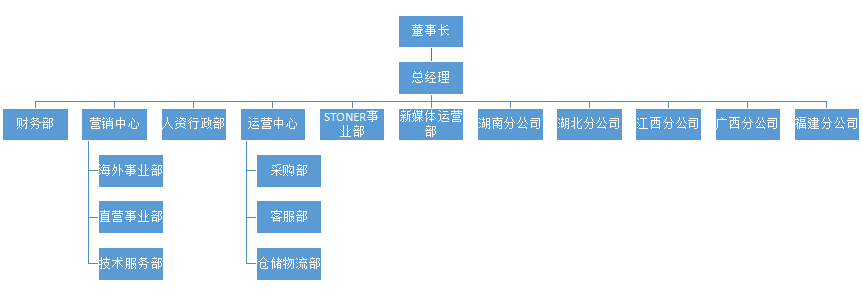 九游网页版登录入口的组织架构