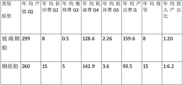 玻璃钢渔船与钢质渔船各项指标对比