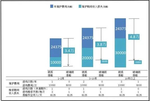 玻璃钢渔船与钢质渔船每年维护费用及因维护期间可能造成的间接损失对比