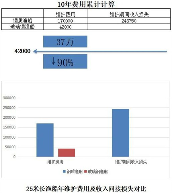 玻璃钢渔船与钢质渔船十年费用累计计算