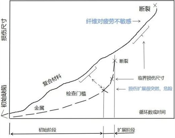 复合材料与金属材料疲劳破坏对比