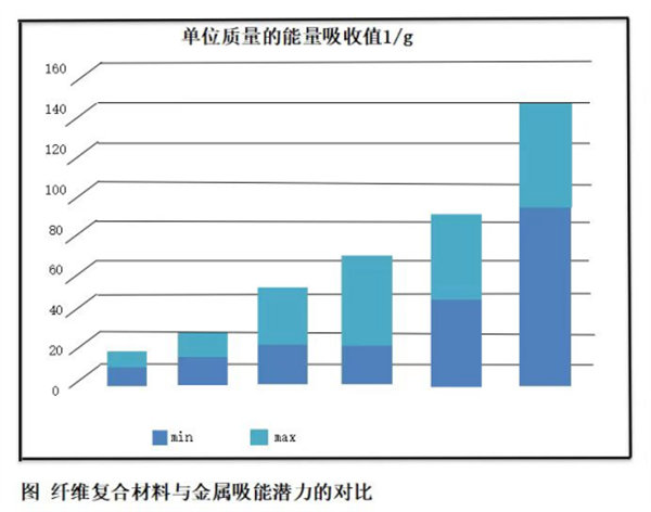 纤维复合材料与金属吸能潜力的对比