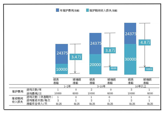 《中国玻璃钢渔船发展前景及高质量发展》之②：玻璃钢渔船的优势      -2