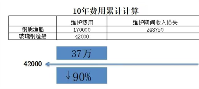 《中国玻璃钢渔船发展前景及高质量发展》之②：玻璃钢渔船的优势      -3