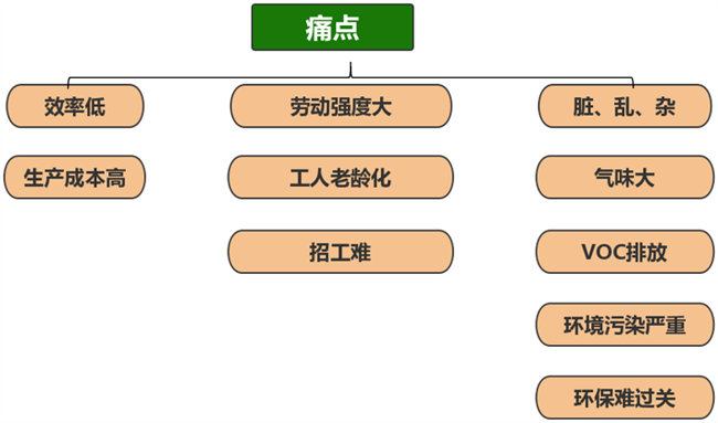 玻璃钢渔船厂传统手糊生产工艺的痛点