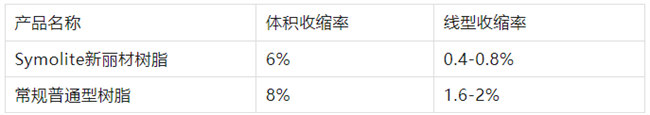 AOC力联思Synolite新丽材树脂与普通树脂的具体数据对比