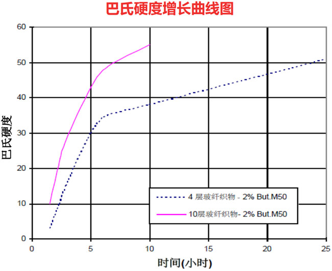 AOC力联思Synolite新丽材树脂的巴氏硬度增长曲线图