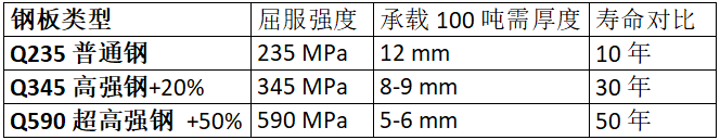 钢板类型、厚度、强度与寿命的对比数据