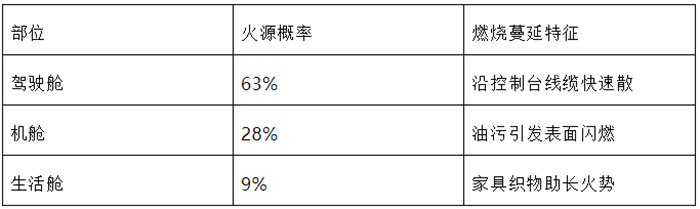 玻璃钢渔船火灾事故敏感区域