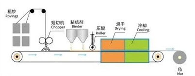 玻璃纤维短切原丝毡制作工艺