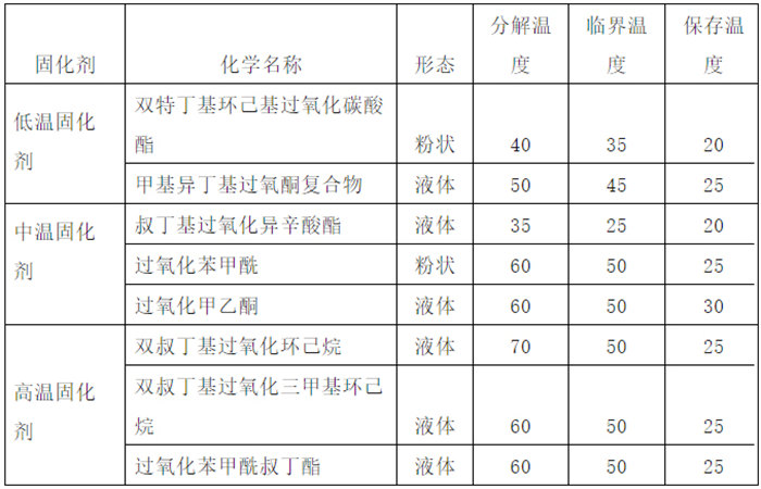 过氧化物固化剂的温度特征