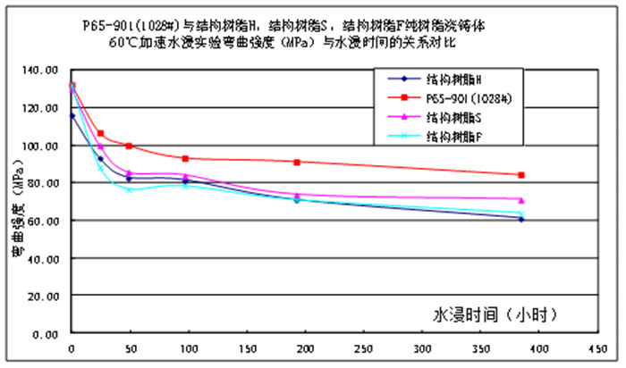 树脂浇注体的耐水性能比较—80℃加速水浸实验