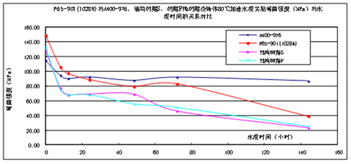 树脂浇注体的耐水性能比较—60℃加速水浸实验