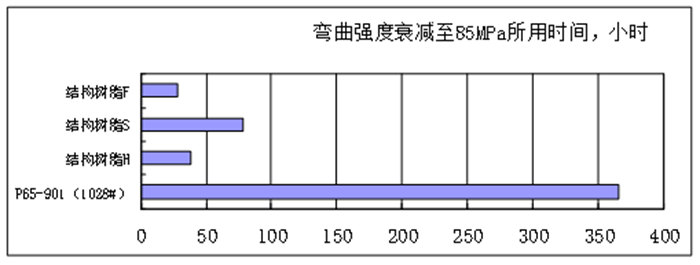 树脂浇注体的耐水性能比较—60℃加速水浸实验-2