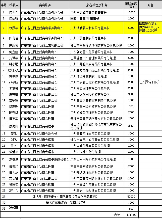 广州博皓同事探望病重治疗中的江西上犹胡荷兰老师